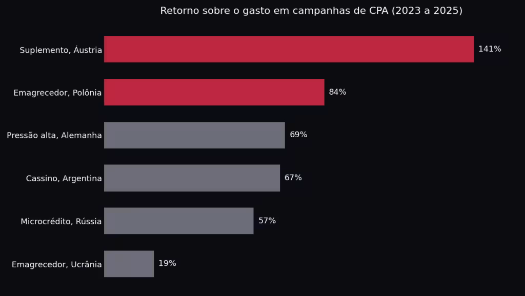 Gráfico de barras com o retorno sobre o gasto de campanhas de CPA em nutra, cassino e microcrédito, de 19% a 141%