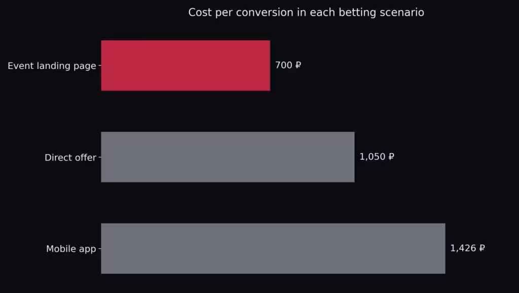 Bar chart with the cost per conversion of each betting scenario in the world cup test, from 700 rubles on the event landing page to 1,426 on the mobile app