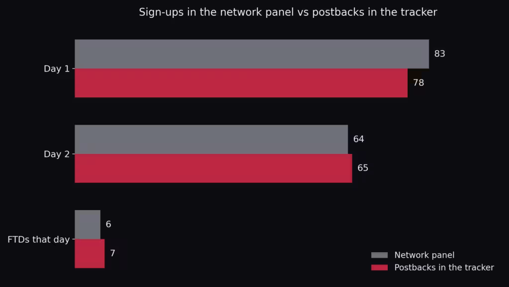 Bar chart comparing day by day the sign-ups in the network panel with the postbacks received in the tracker in the casino case