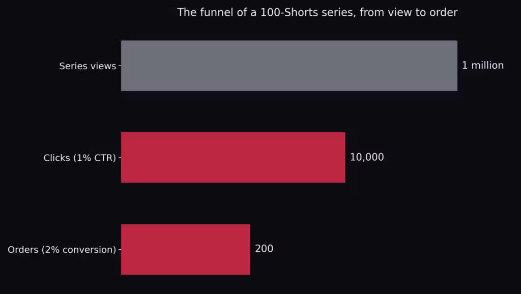 Bar chart with the funnel of a 100-Shorts series, from 1 million views to 10,000 clicks and 200 orders